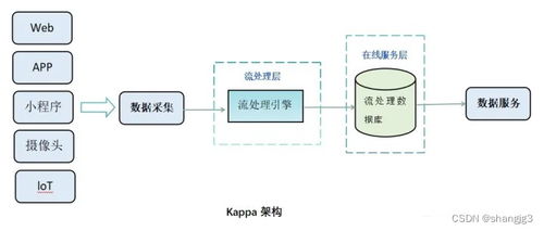 Lambda與Kappa架構 數(shù)據(jù)倉庫處理模式對比及其在軟件開發(fā)中的應用