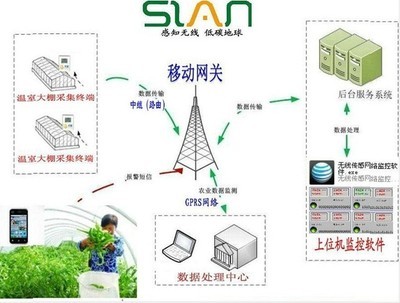 溫室無線采集監測系統 價格、廠家、圖片與其他傳感器詳解